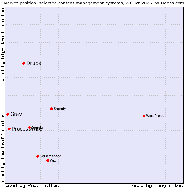 Market position of Drupal vs. ProcessWire vs. Grav