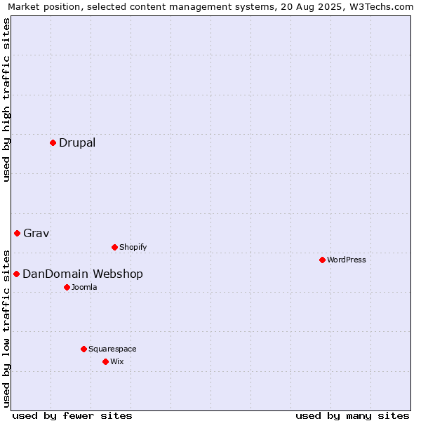 Market position of Drupal vs. Grav vs. DanDomain Webshop
