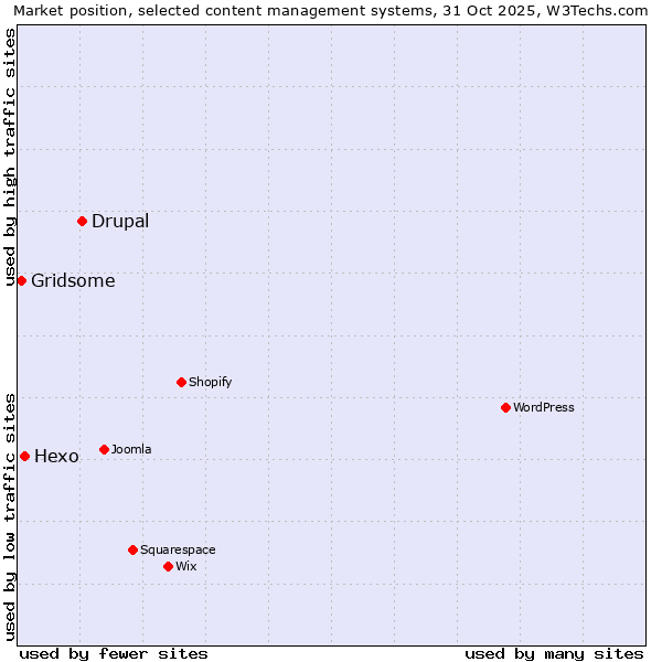 Market position of Drupal vs. Hexo vs. Gridsome