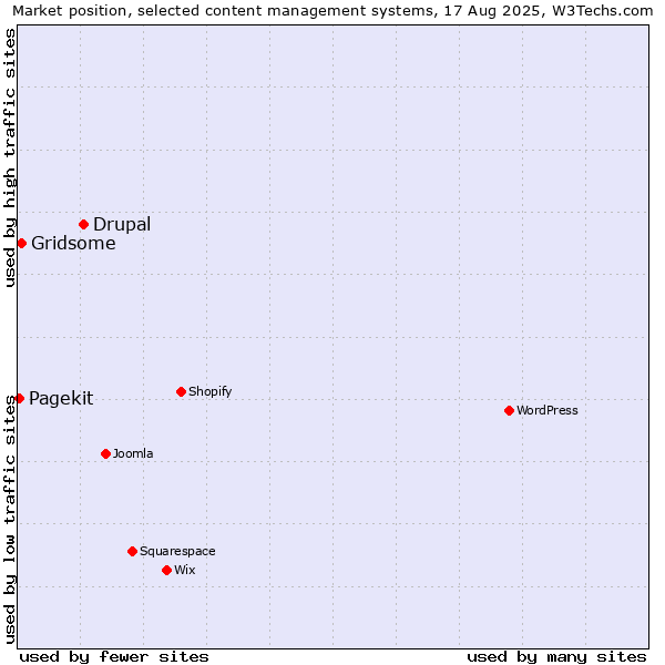Market position of Drupal vs. Gridsome vs. Pagekit