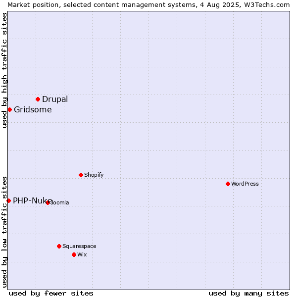 Market position of Drupal vs. Gridsome vs. PHP-Nuke
