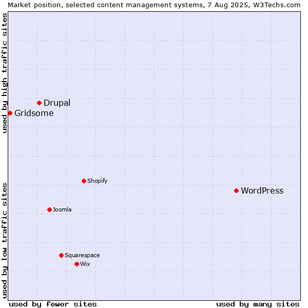 Market position of WordPress vs. Drupal vs. Gridsome