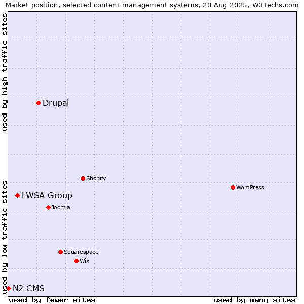 Market position of Drupal vs. LWSA Group vs. N2 CMS
