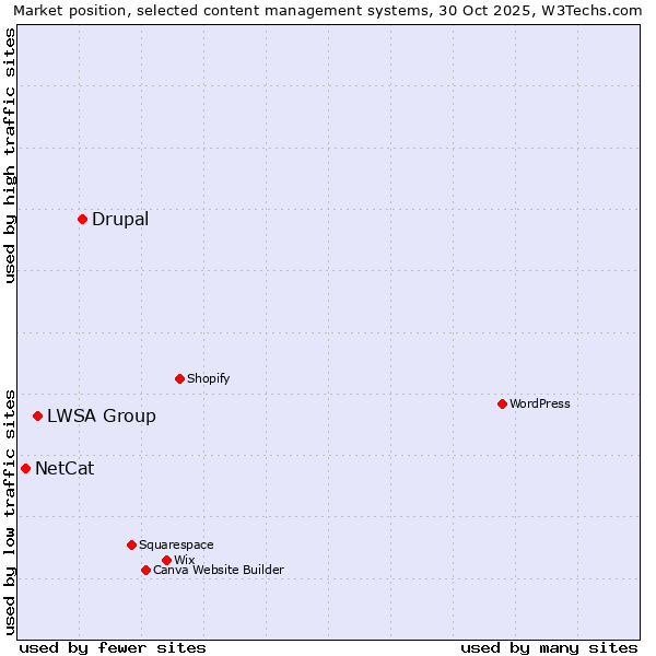 Market position of Drupal vs. LWSA Group vs. NetCat