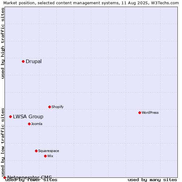 Market position of Drupal vs. LWSA Group vs. Netgenerator CMS