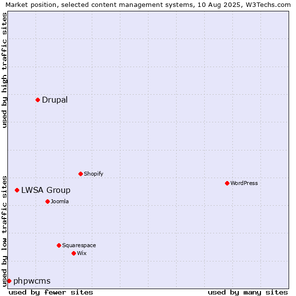 Market position of Drupal vs. LWSA Group vs. phpwcms