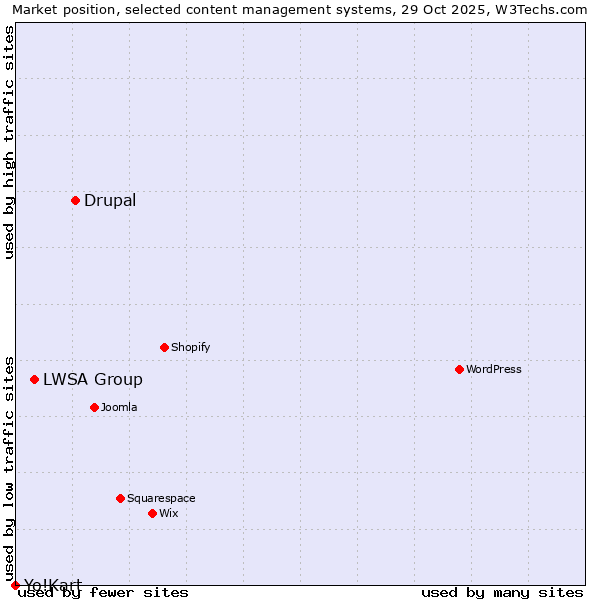Market position of Drupal vs. LWSA Group vs. Yo!Kart