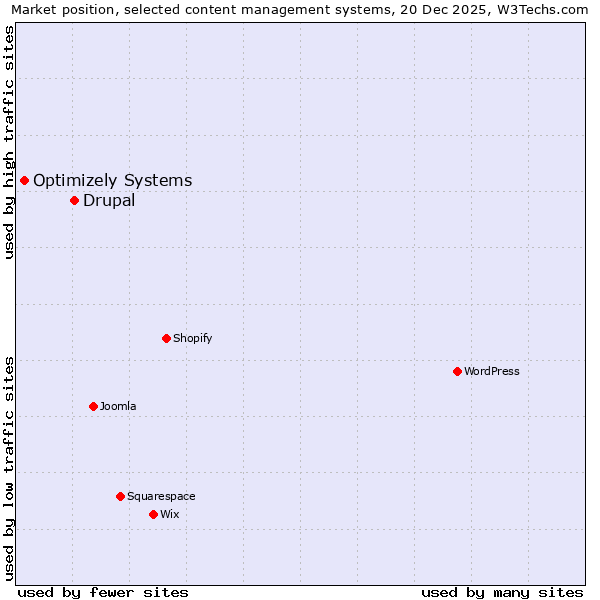 Market position of Drupal vs. Optimizely Systems