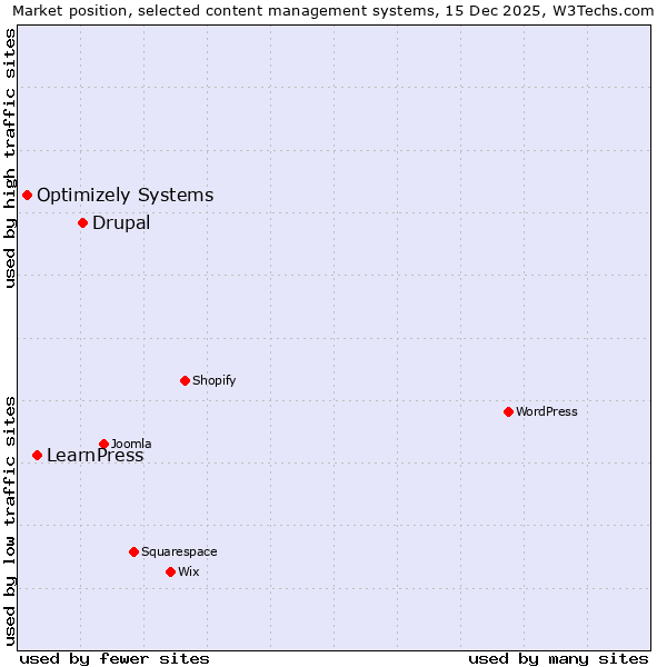 Market position of Drupal vs. LearnPress vs. Optimizely Systems