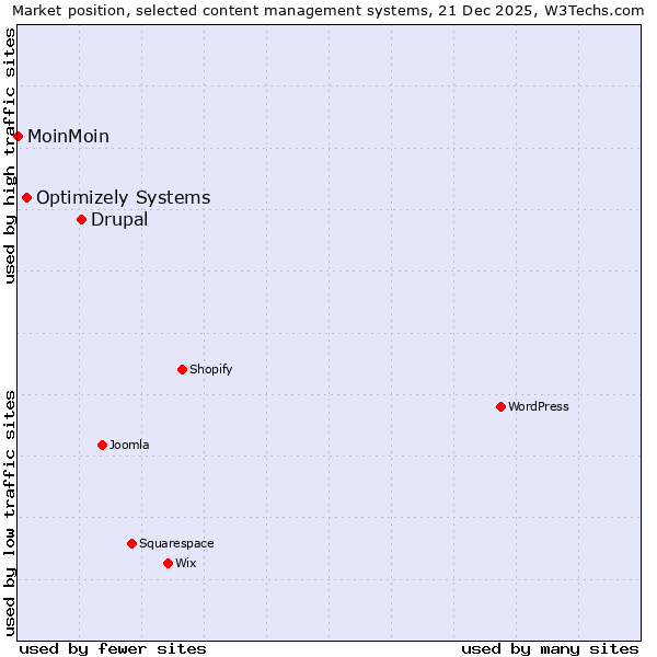 Market position of Drupal vs. Optimizely Systems vs. MoinMoin