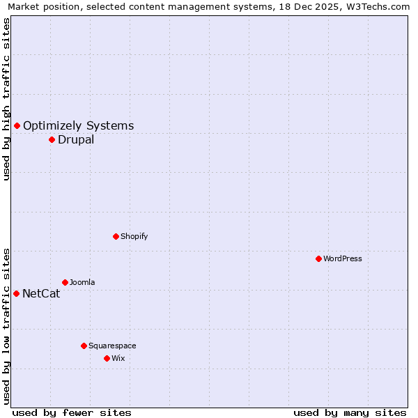 Market position of Drupal vs. Optimizely Systems vs. NetCat
