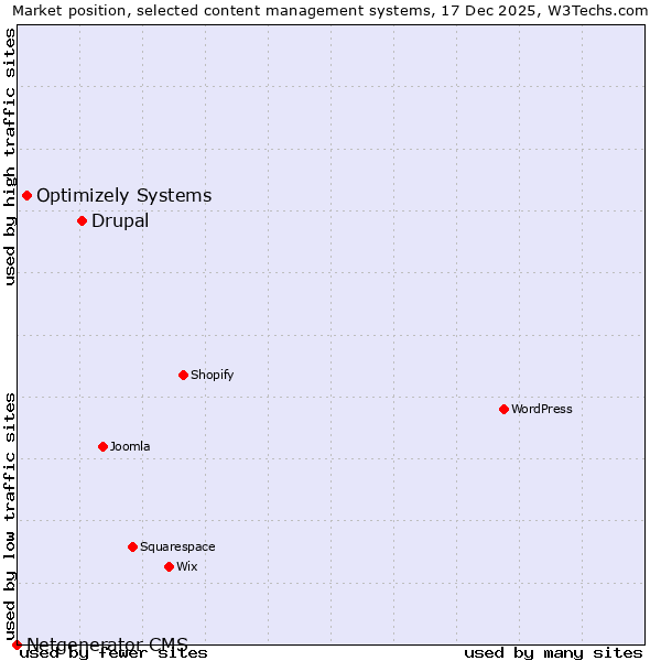 Market position of Drupal vs. Optimizely Systems vs. Netgenerator CMS