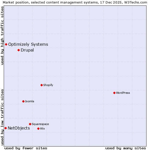 Market position of Drupal vs. Optimizely Systems vs. NetObjects