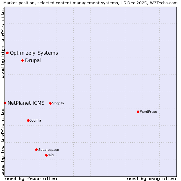 Market position of Drupal vs. Optimizely Systems vs. NetPlanet iCMS