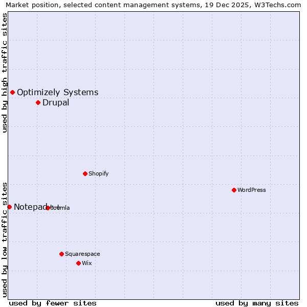 Market position of Drupal vs. Optimizely Systems vs. Notepad++