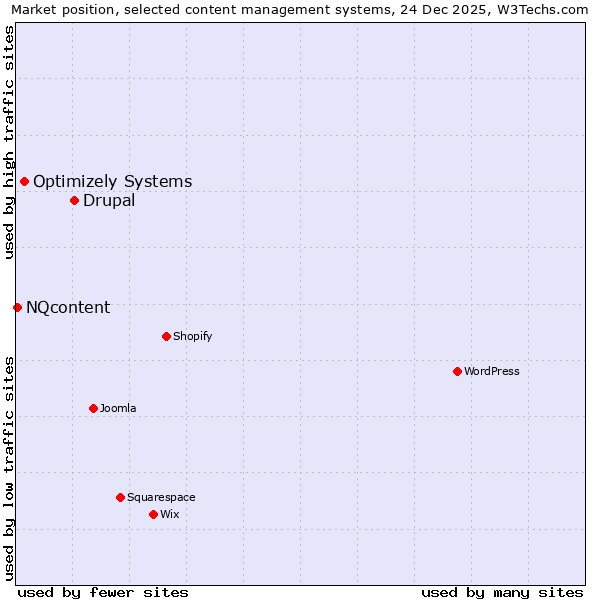 Market position of Drupal vs. Optimizely Systems vs. NQcontent