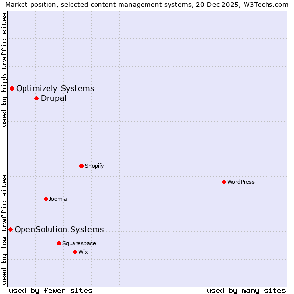 Market position of Drupal vs. Optimizely Systems vs. OpenSolution Systems