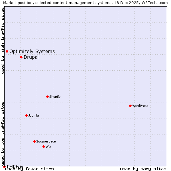 Market position of Drupal vs. Optimizely Systems vs. PHPFox