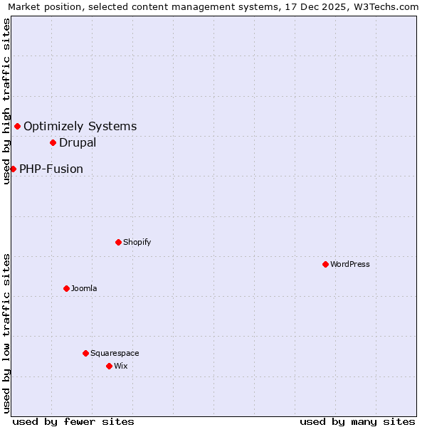 Market position of Drupal vs. Optimizely Systems vs. PHP-Fusion