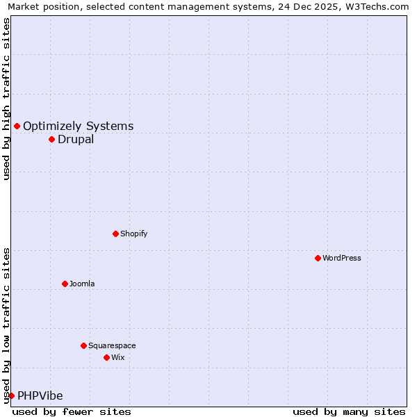 Market position of Drupal vs. Optimizely Systems vs. PHPVibe