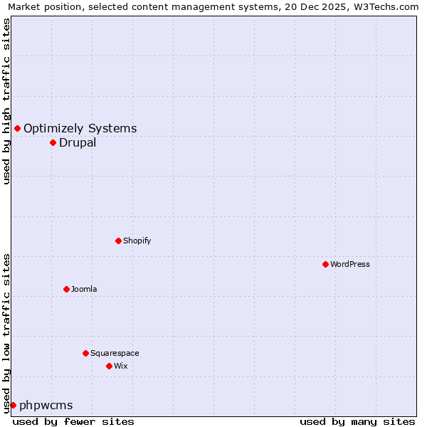 Market position of Drupal vs. Optimizely Systems vs. phpwcms