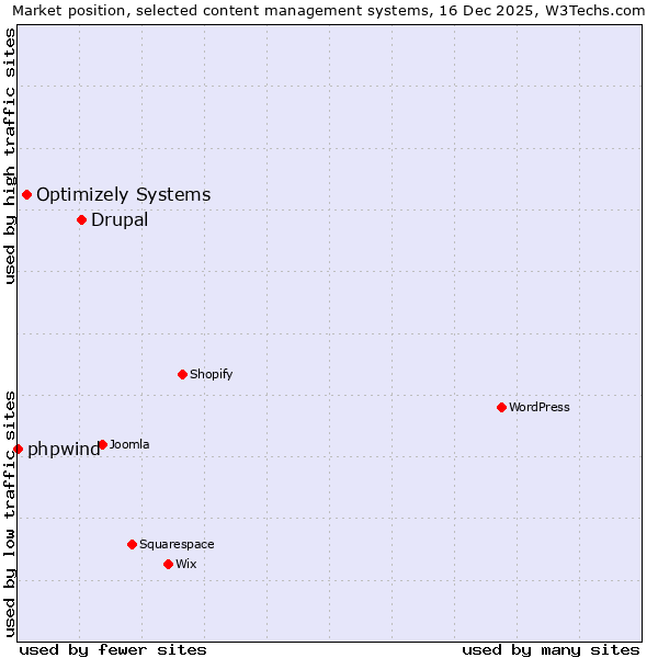 Market position of Drupal vs. Optimizely Systems vs. phpwind