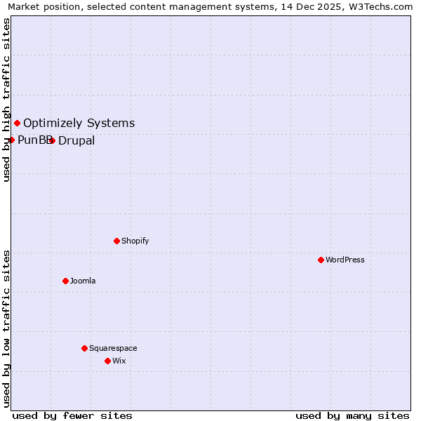 Market position of Drupal vs. Optimizely Systems vs. PunBB