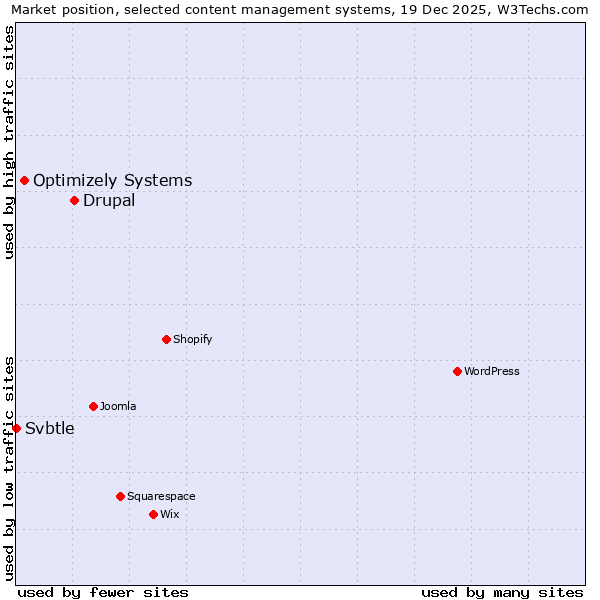Market position of Drupal vs. Optimizely Systems vs. Svbtle