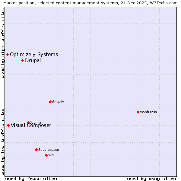 Market position of Drupal vs. Visual Composer vs. Optimizely Systems