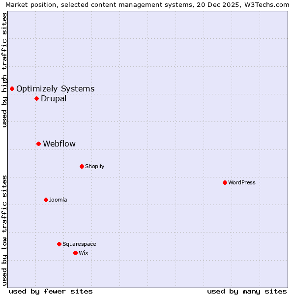 Market position of Webflow vs. Drupal vs. Optimizely Systems