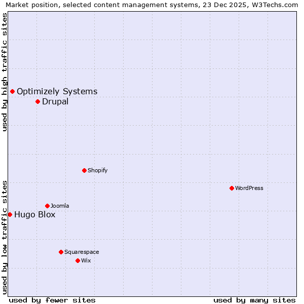 Market position of Drupal vs. Optimizely Systems vs. Hugo Blox