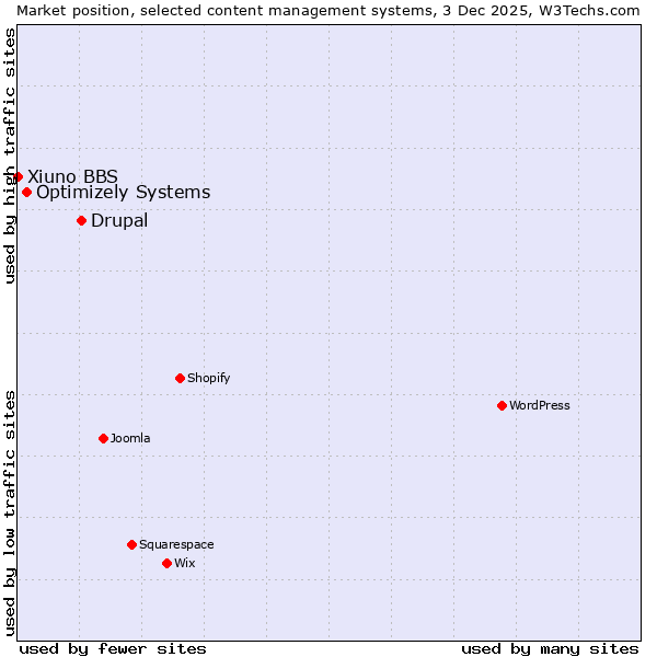 Market position of Drupal vs. Optimizely Systems vs. Xiuno BBS