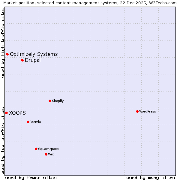 Market position of Drupal vs. Optimizely Systems vs. XOOPS