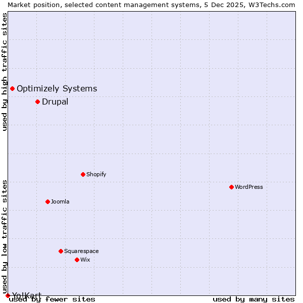 Market position of Drupal vs. Optimizely Systems vs. Yo!Kart