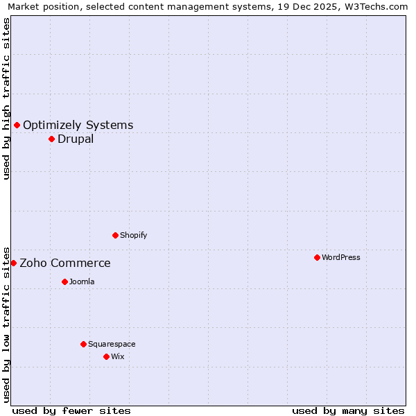 Market position of Drupal vs. Optimizely Systems vs. Zoho Commerce