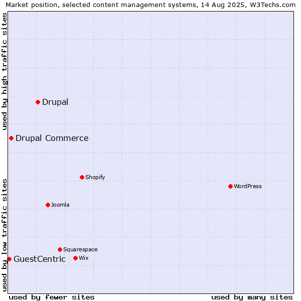 Market position of Drupal vs. Drupal Commerce vs. GuestCentric