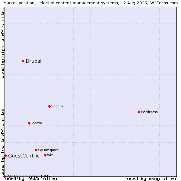 Market position of Drupal vs. GuestCentric vs. Netgenerator CMS