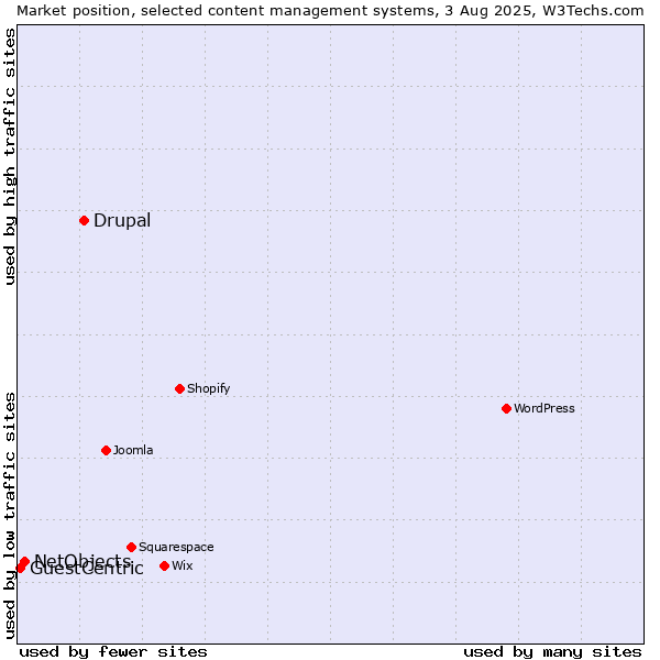 Market position of Drupal vs. NetObjects vs. GuestCentric