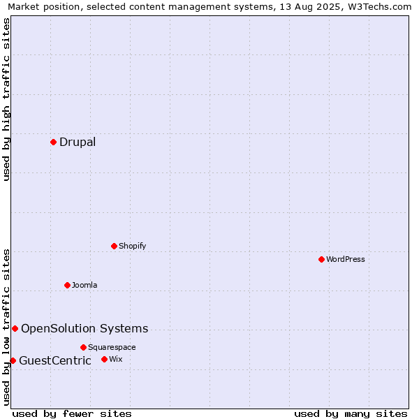 Market position of Drupal vs. OpenSolution Systems vs. GuestCentric