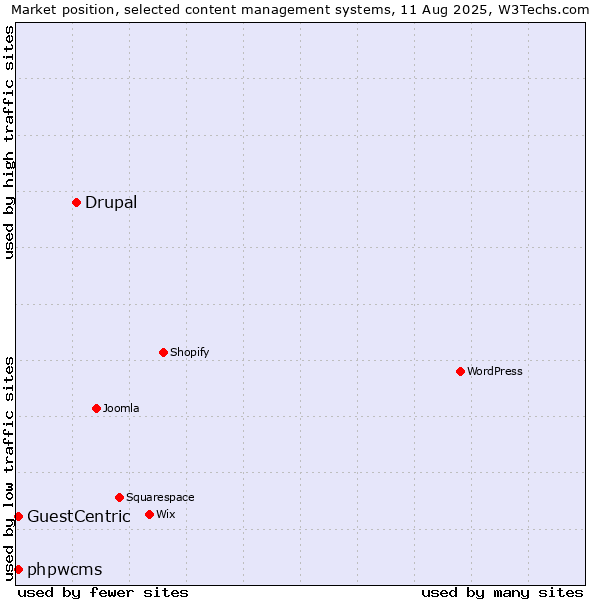 Market position of Drupal vs. phpwcms vs. GuestCentric