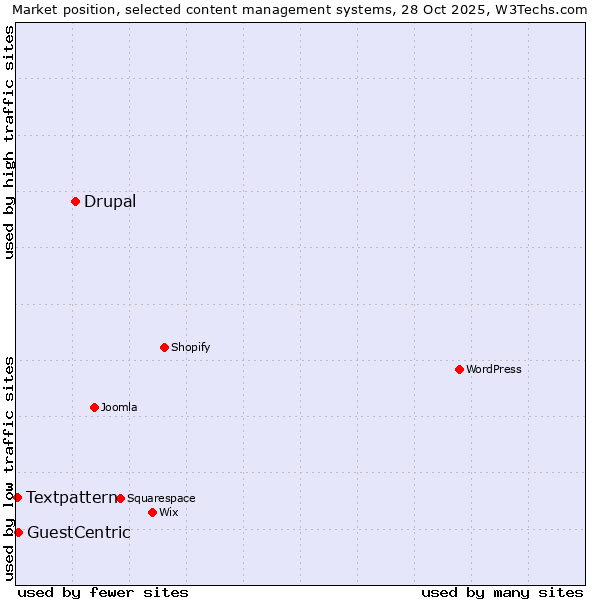 Market position of Drupal vs. GuestCentric vs. Textpattern
