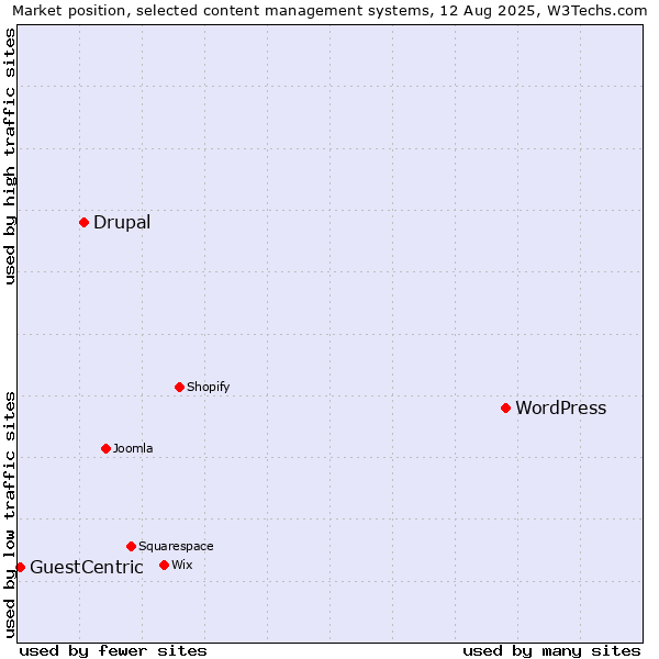 Market position of WordPress vs. Drupal vs. GuestCentric