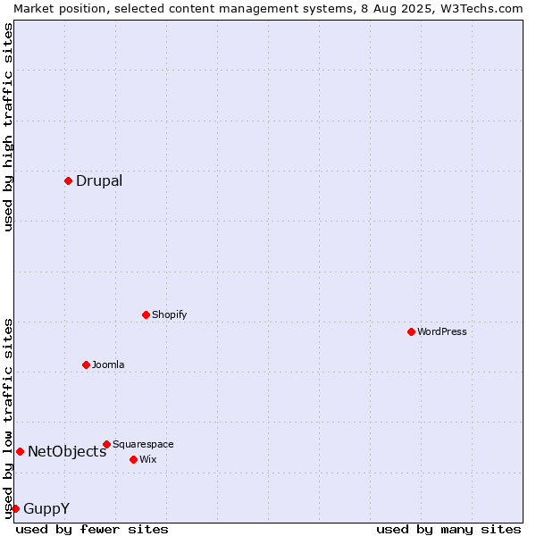 Market position of Drupal vs. NetObjects vs. GuppY