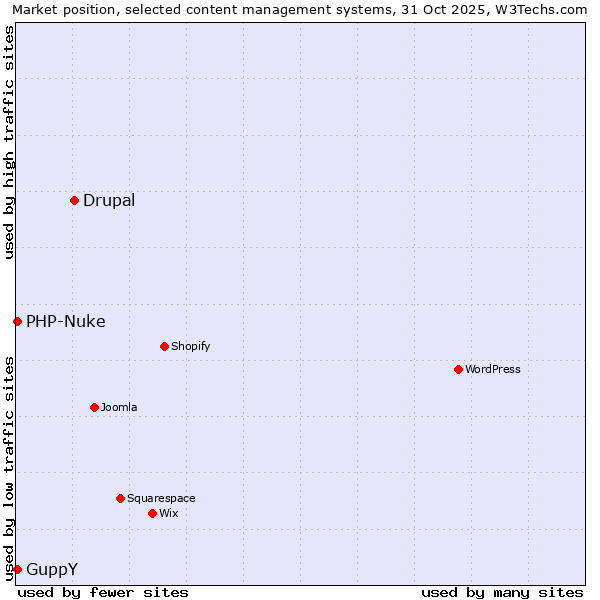 Market position of Drupal vs. PHP-Nuke vs. GuppY