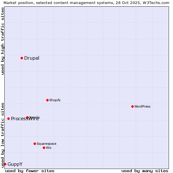Market position of Drupal vs. ProcessWire vs. GuppY