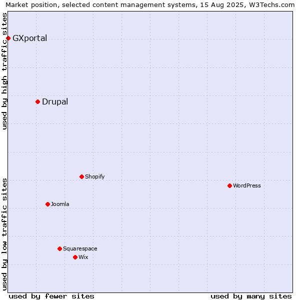 Market position of Drupal vs. GXportal