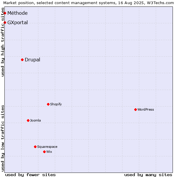 Market position of Drupal vs. Méthode vs. GXportal