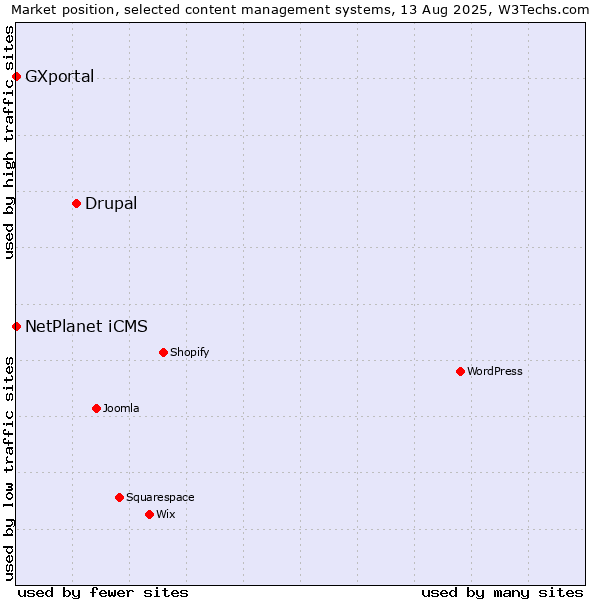 Market position of Drupal vs. NetPlanet iCMS vs. GXportal