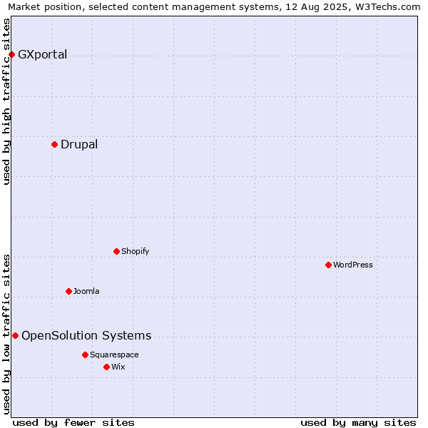 Market position of Drupal vs. OpenSolution Systems vs. GXportal