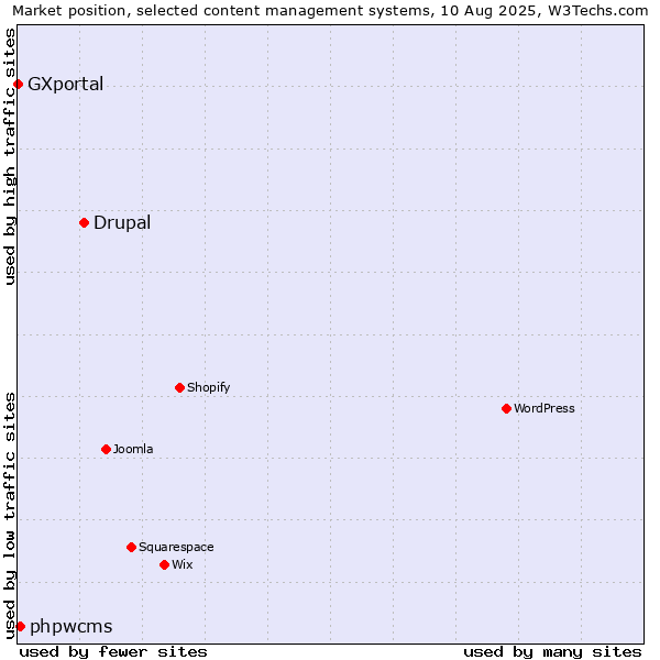 Market position of Drupal vs. phpwcms vs. GXportal